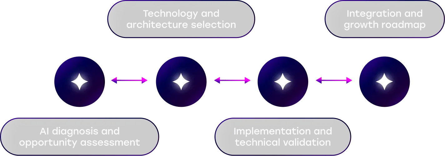 AI Integration Strategy and Planning